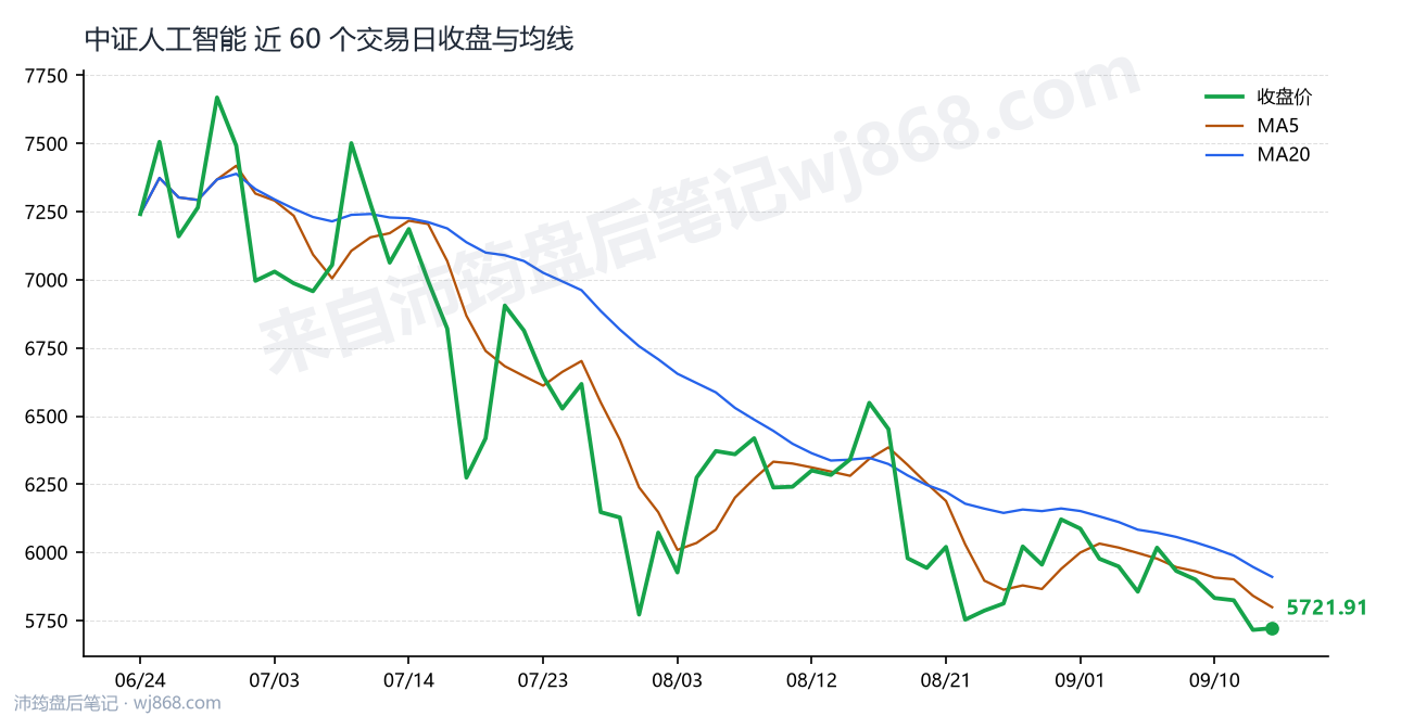 中证人工智能(930713) 2026年9月15日 收盘走势图