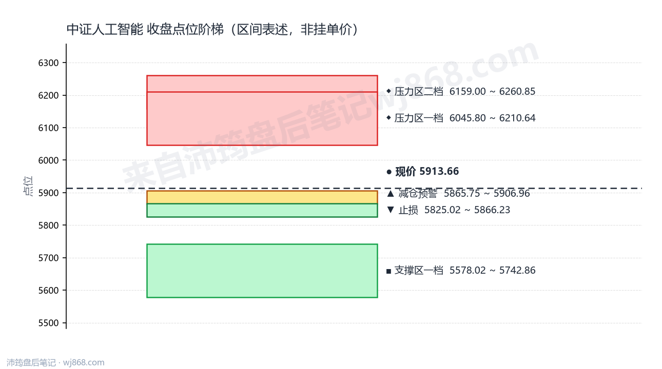 中证人工智能(930713) 2026年9月16日 点位阶梯图