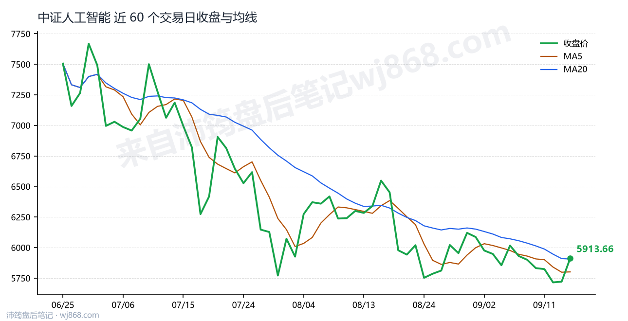 中证人工智能(930713) 2026年9月16日 收盘走势图