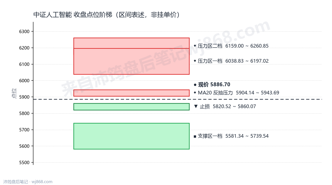 中证人工智能(930713) 2026年9月17日 点位阶梯图