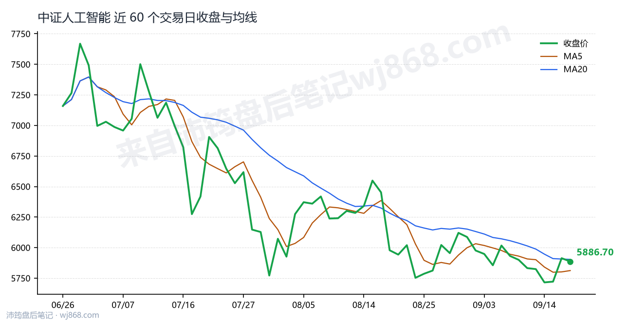 中证人工智能(930713) 2026年9月17日 收盘走势图