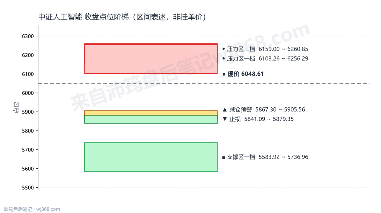 中证人工智能(930713) 2026年9月18日 点位阶梯图