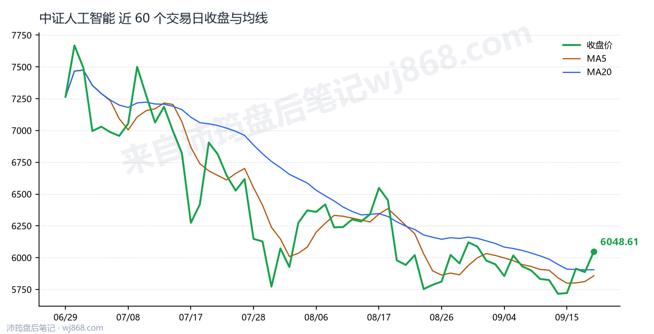 中证人工智能(930713) 2026年9月18日 收盘走势图