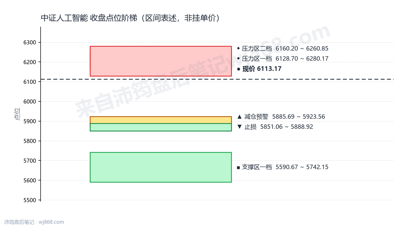 中证人工智能(930713) 2026年9月21日 点位阶梯图