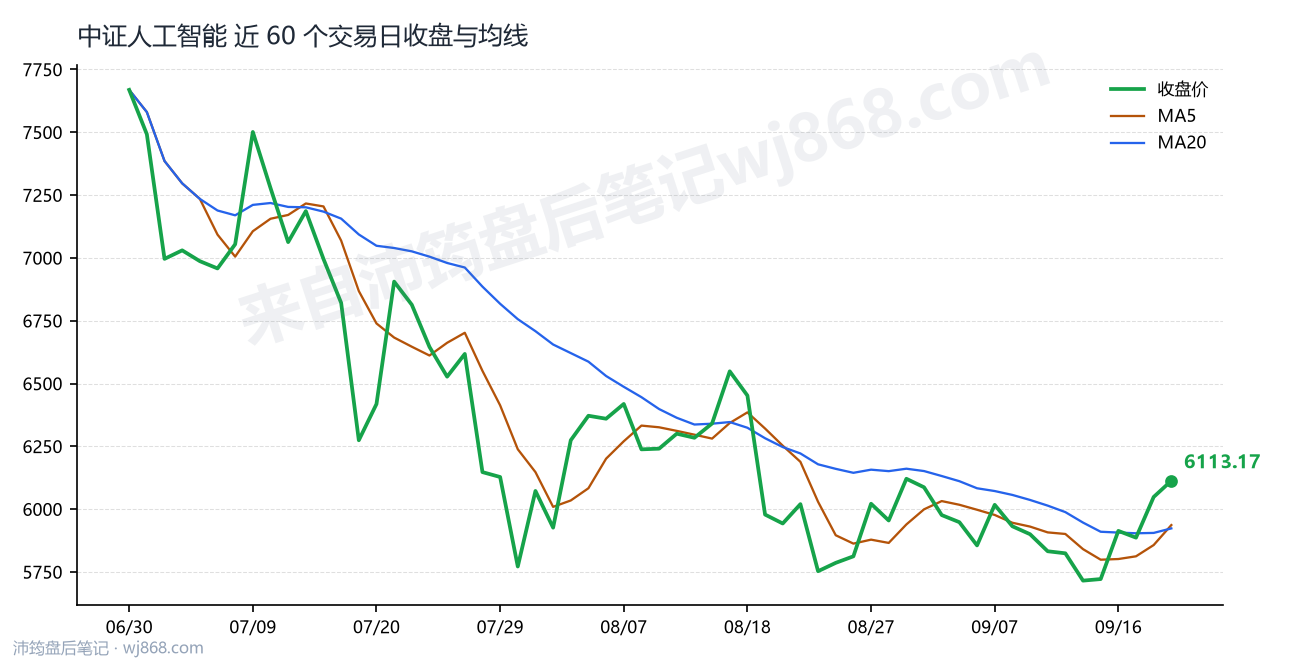 中证人工智能(930713) 2026年9月21日 收盘走势图