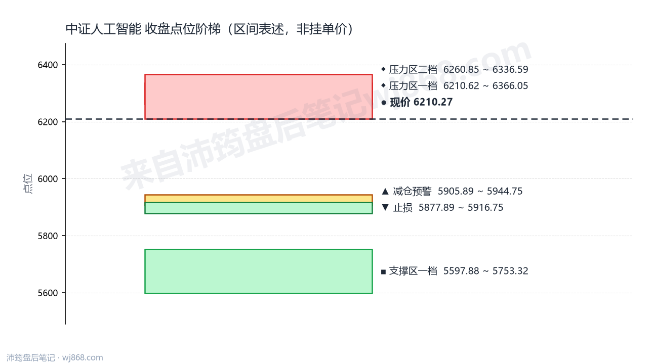中证人工智能(930713) 2026年9月22日 点位阶梯图