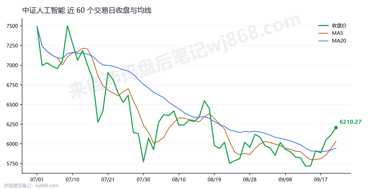 中证人工智能(930713) 2026年9月22日 收盘走势图