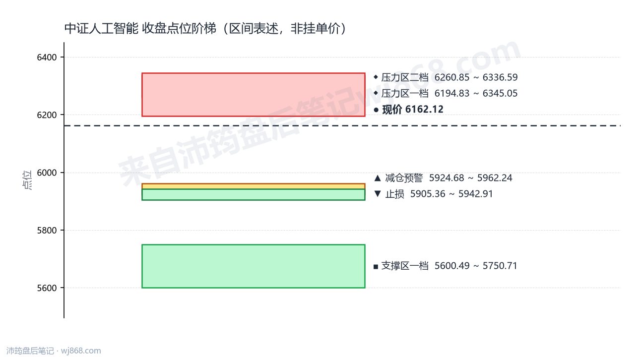 中证人工智能(930713) 2026年9月23日 点位阶梯图