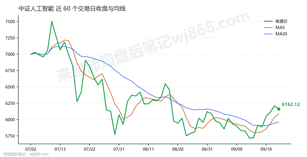 中证人工智能(930713) 2026年9月23日 收盘走势图