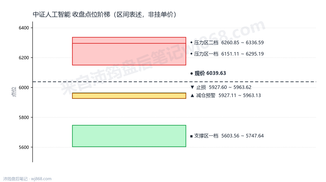 中证人工智能(930713) 2026年9月24日 点位阶梯图