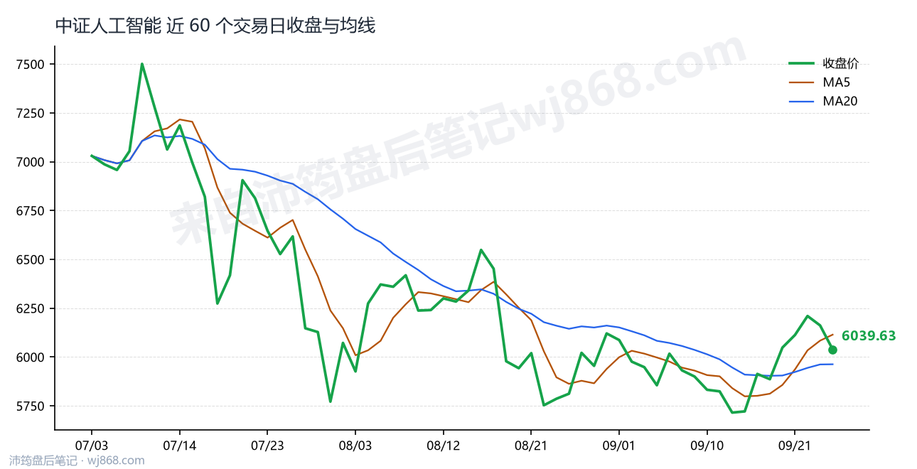 中证人工智能(930713) 2026年9月24日 收盘走势图