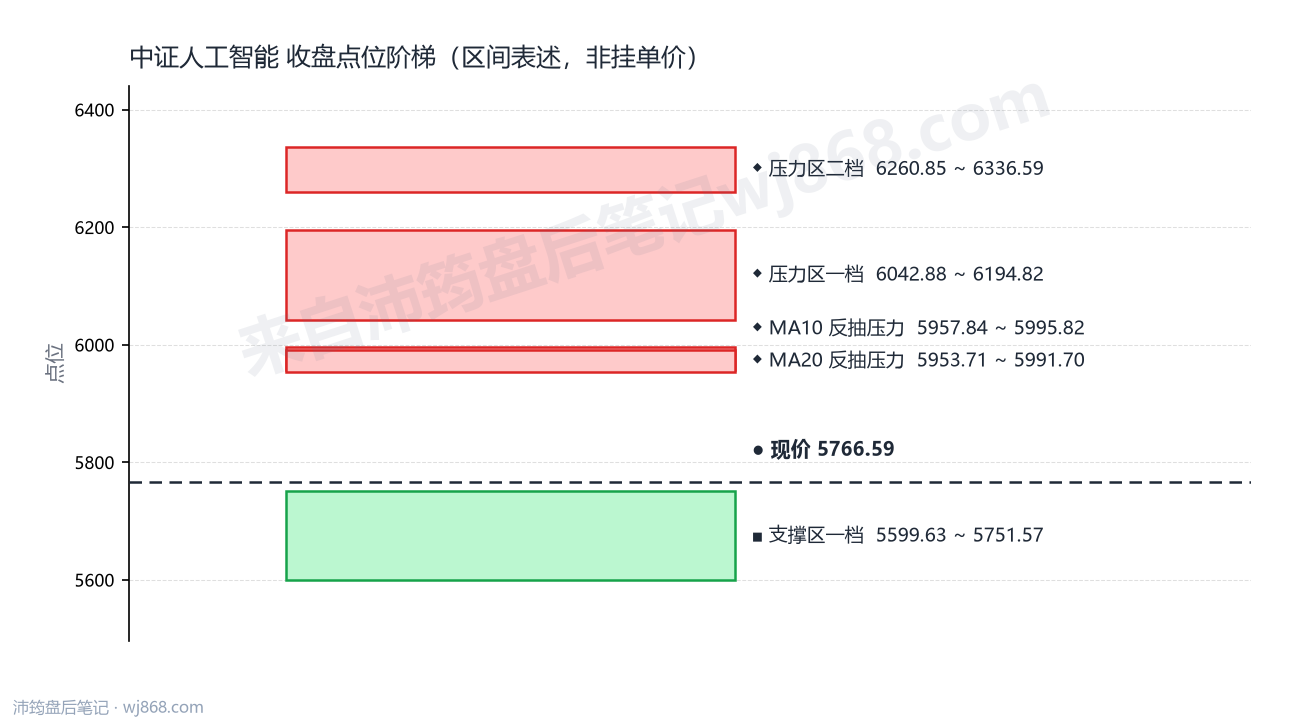 中证人工智能(930713) 2026年9月28日 点位阶梯图