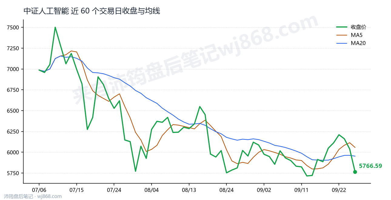 中证人工智能(930713) 2026年9月28日 收盘走势图