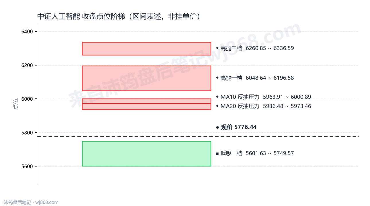 中证人工智能 点位阶梯