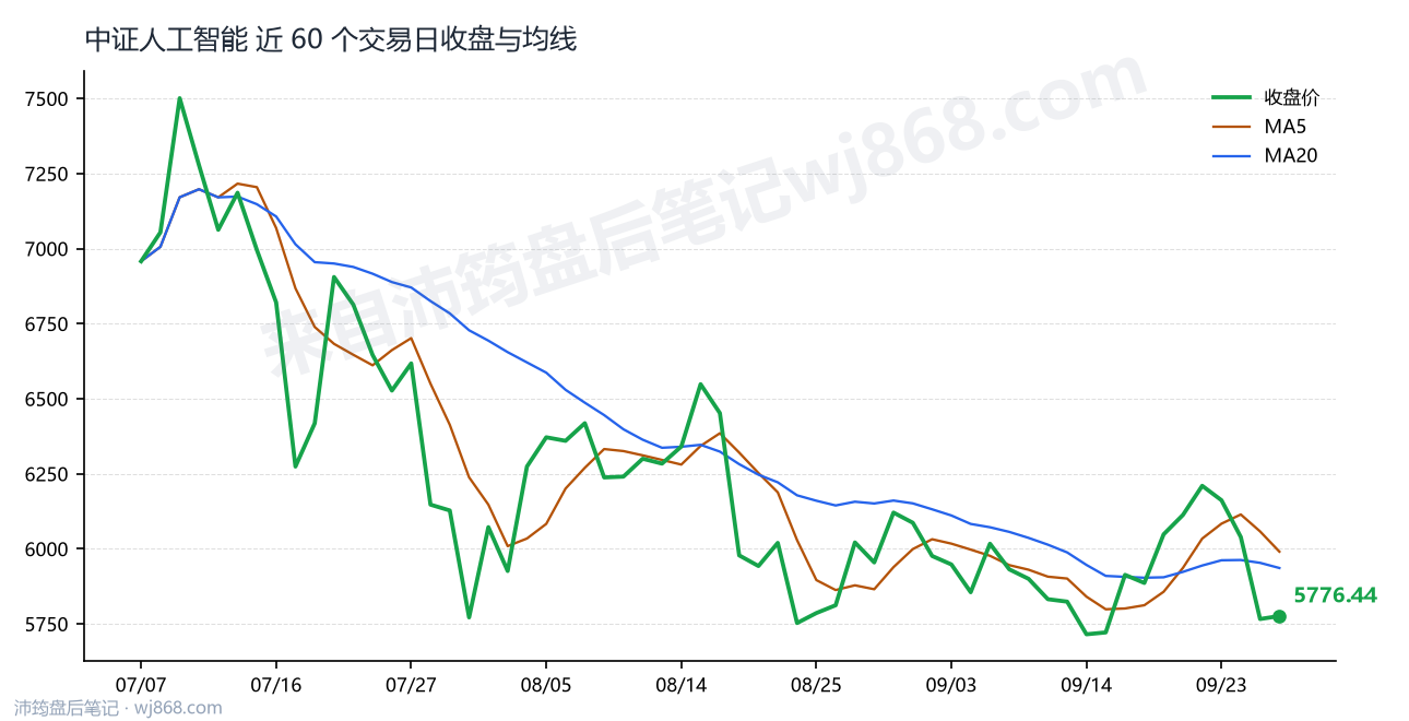 中证人工智能 走势