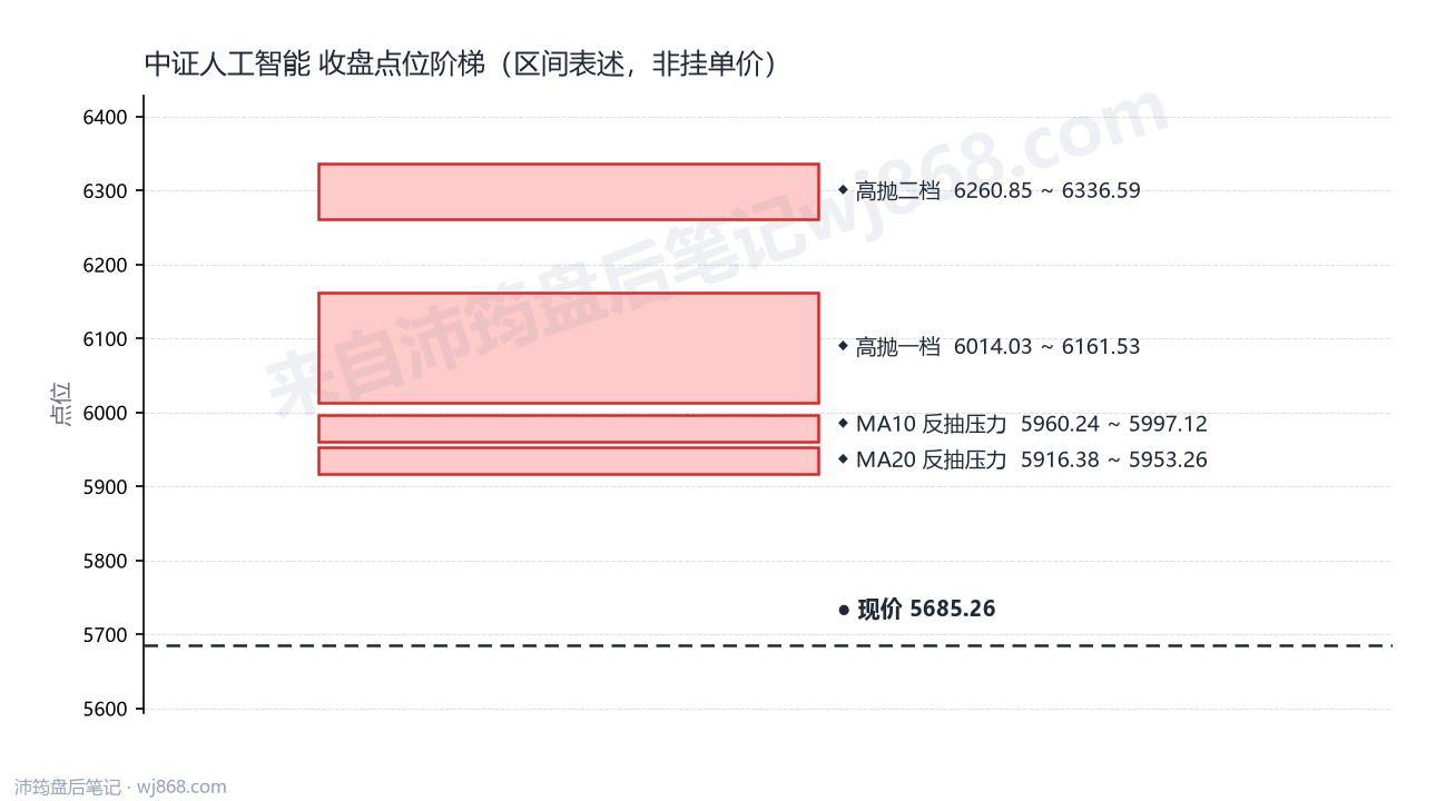 中证人工智能(930713) 2026年9月30日 点位阶梯图