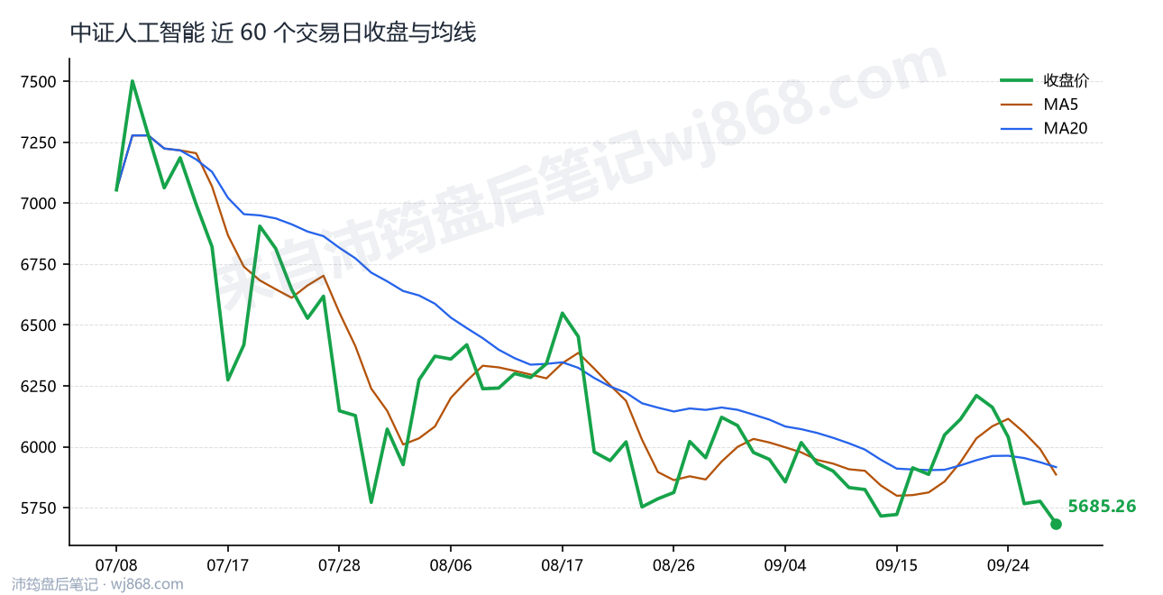中证人工智能最新走势图