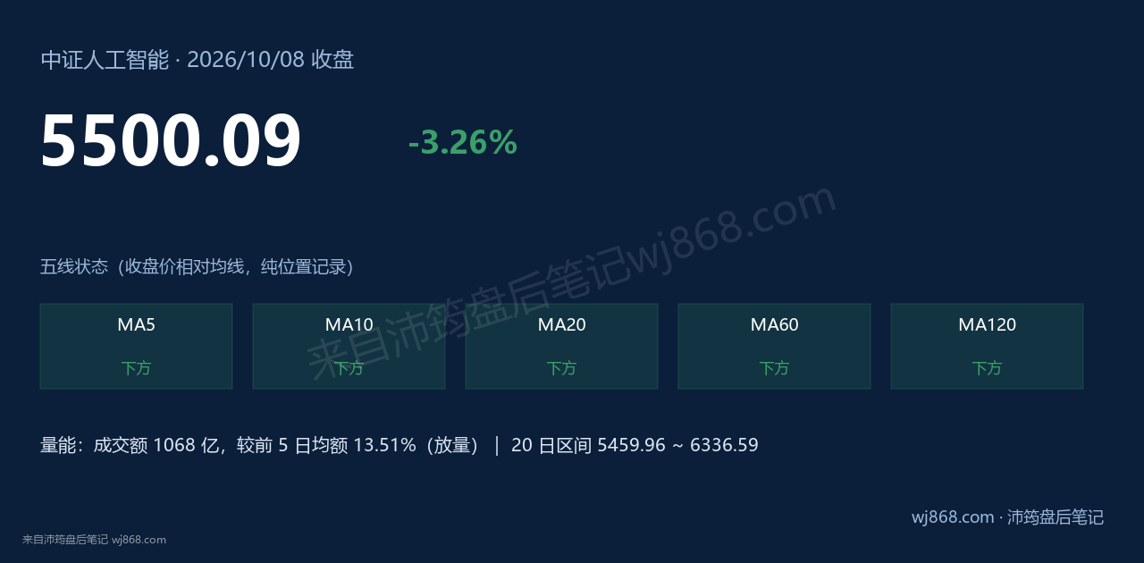 中证人工智能(930713) 2026年10月8日 收盘结论卡