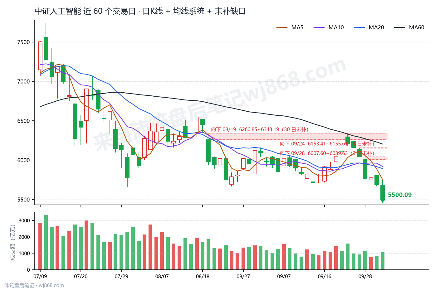 中证人工智能(930713) 2026年10月8日 收盘K线图