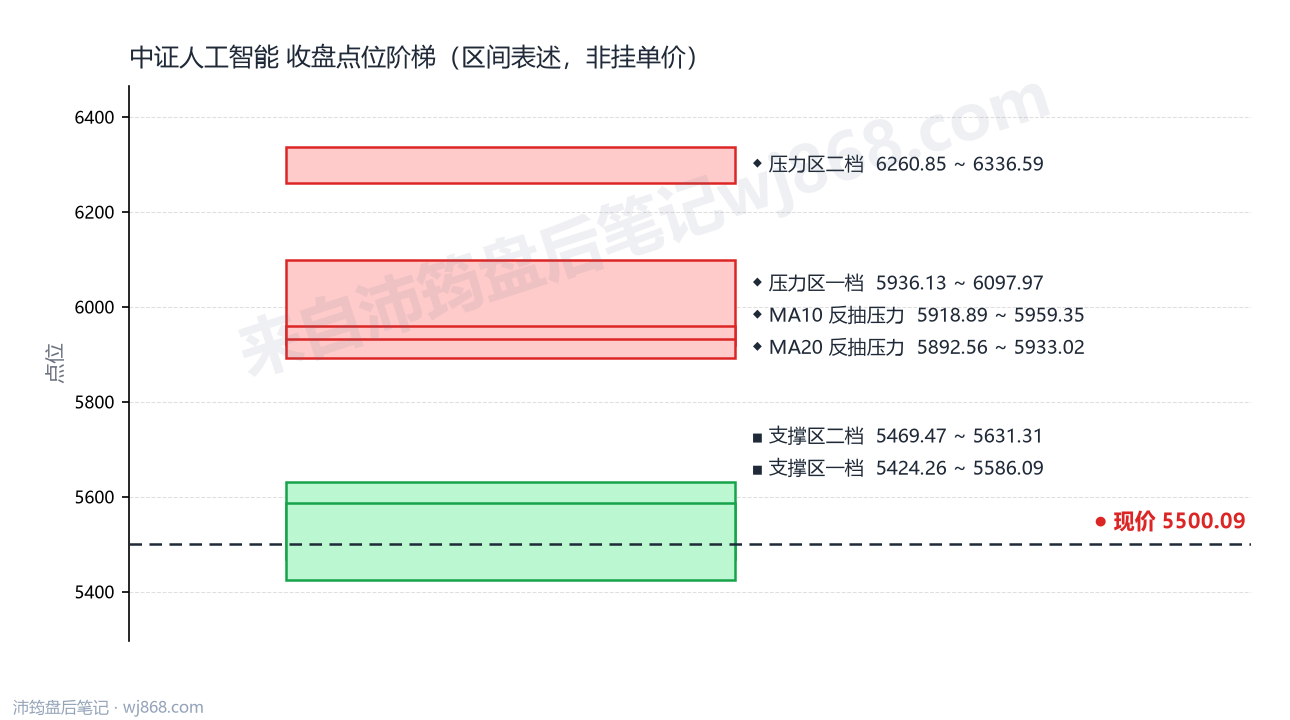 中证人工智能(930713) 2026年10月8日 点位阶梯图