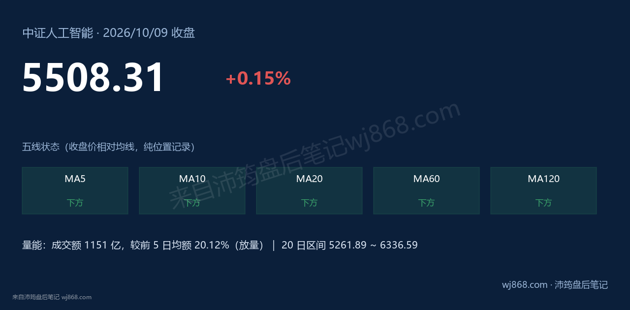中证人工智能(930713) 2026年10月9日 收盘结论卡