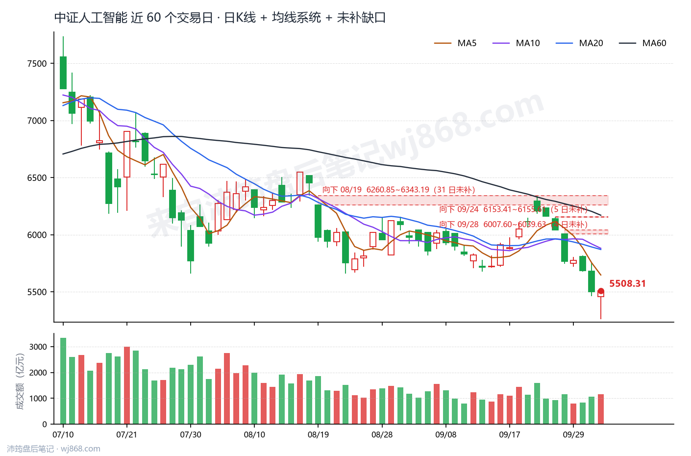 中证人工智能(930713) 2026年10月9日 收盘K线图