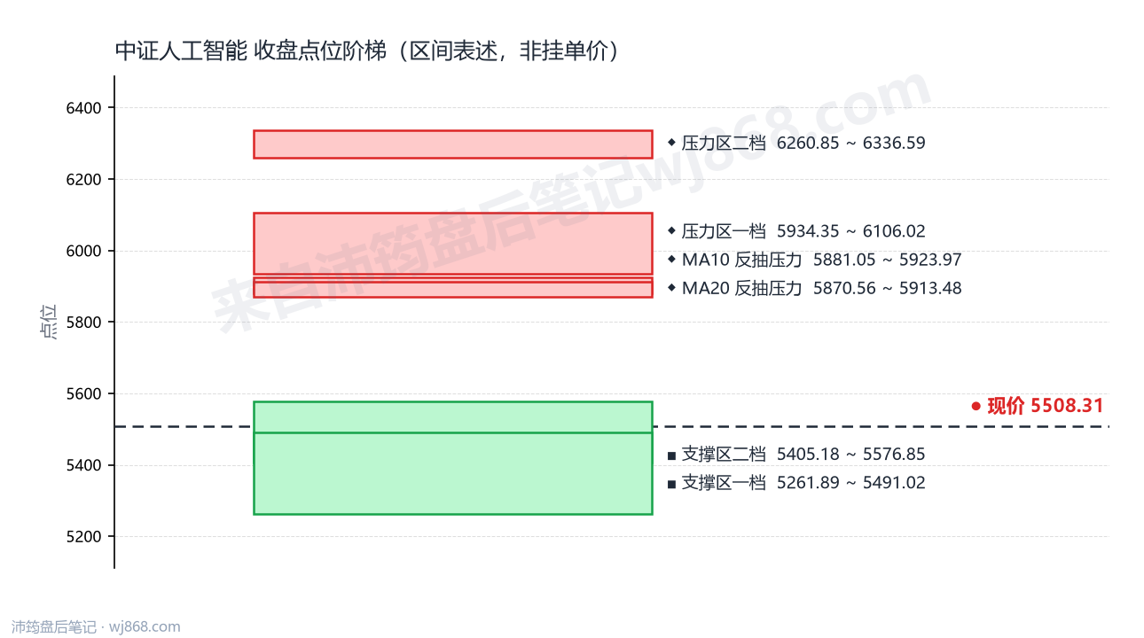中证人工智能(930713) 2026年10月9日 点位阶梯图