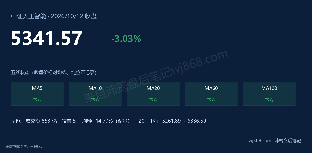 中证人工智能(930713) 2026年10月12日 收盘结论卡