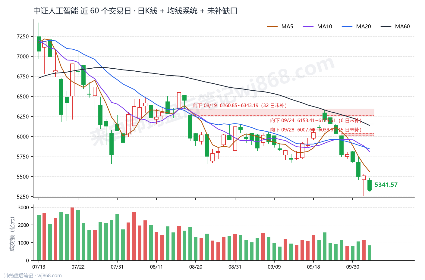 中证人工智能(930713) 2026年10月12日 收盘K线图