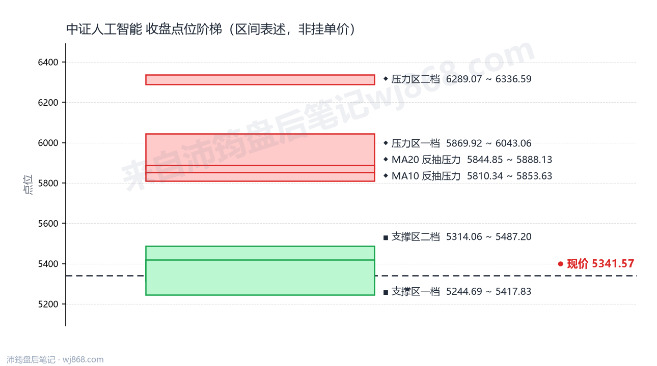 中证人工智能(930713) 2026年10月12日 点位阶梯图