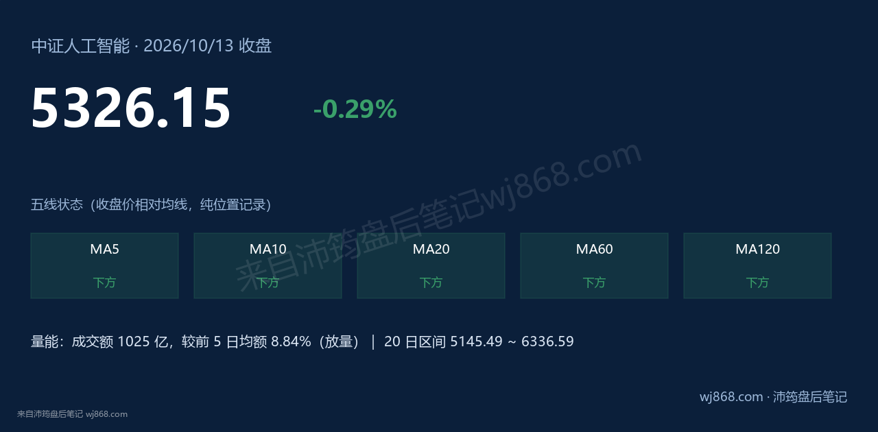 中证人工智能(930713) 2026年10月13日 收盘结论卡