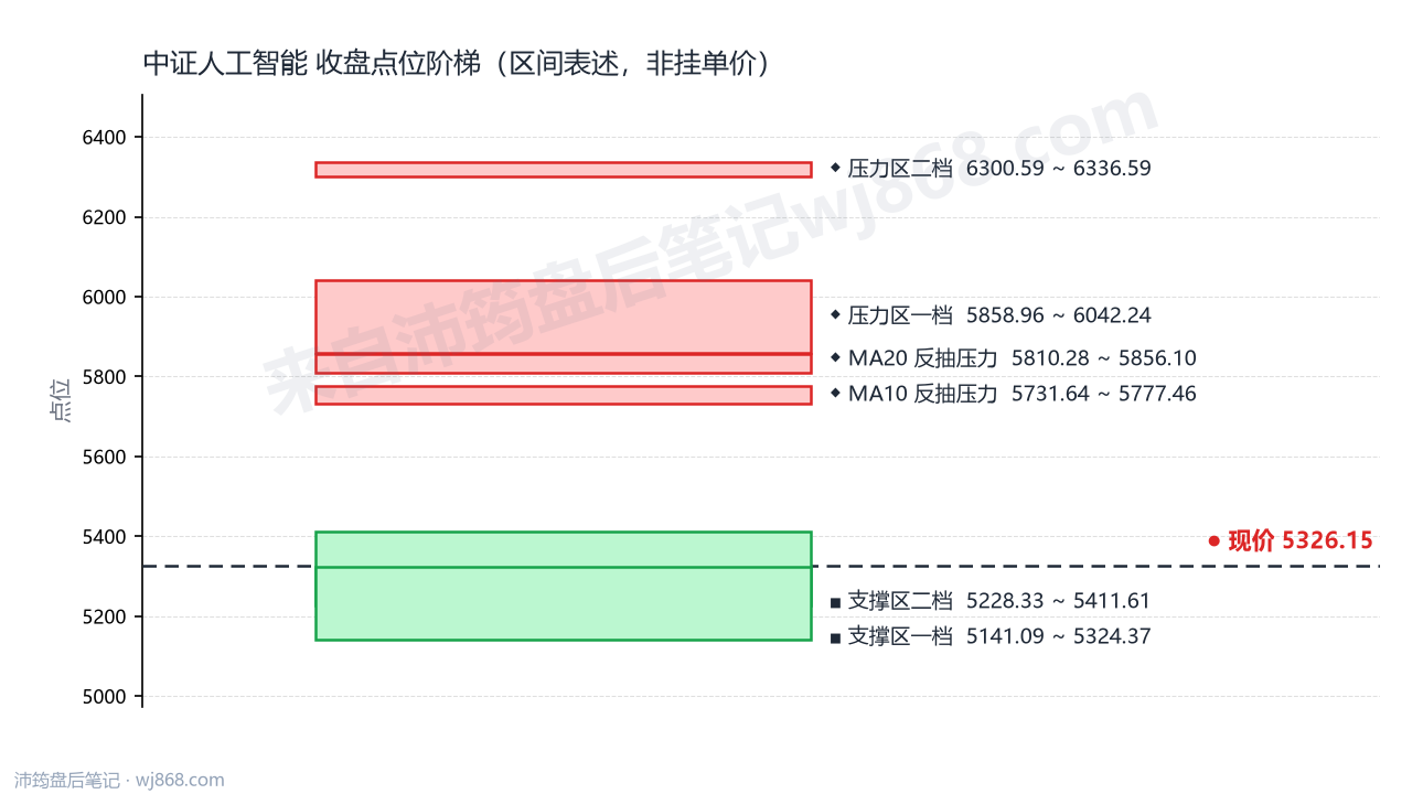 中证人工智能(930713) 2026年10月13日 点位阶梯图