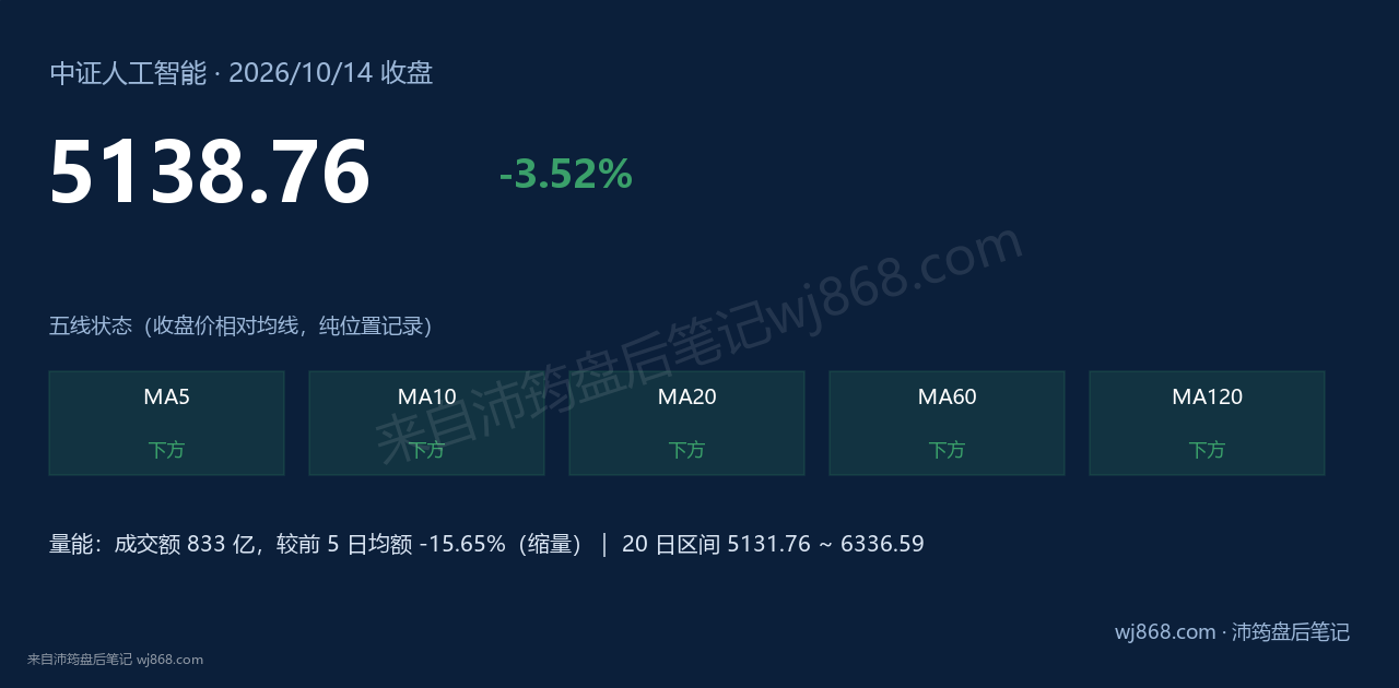 中证人工智能(930713) 2026年10月14日 收盘结论卡
