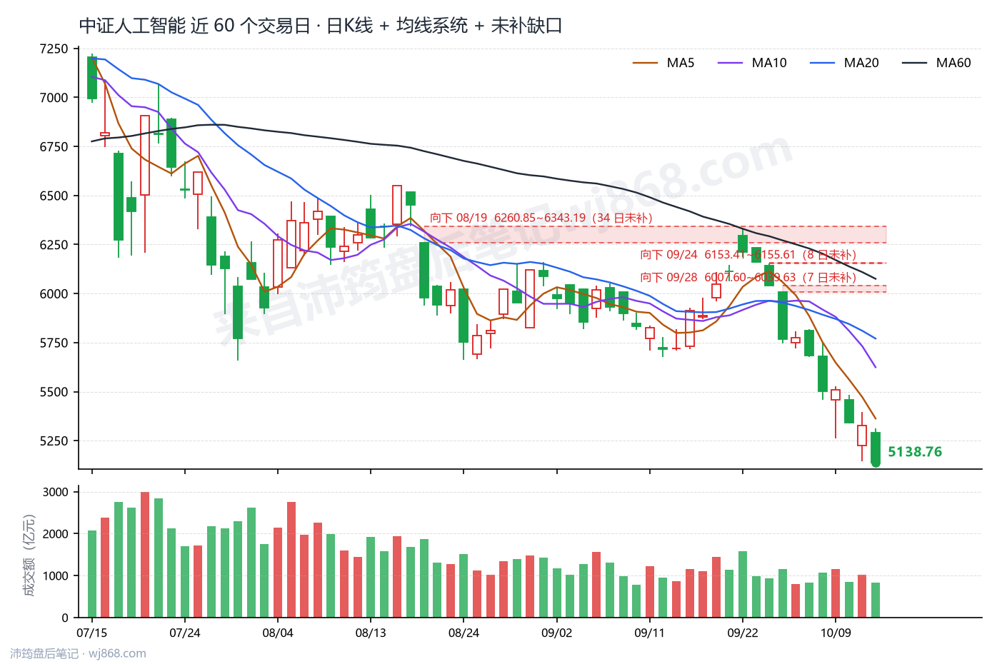中证人工智能(930713) 2026年10月14日 收盘K线图