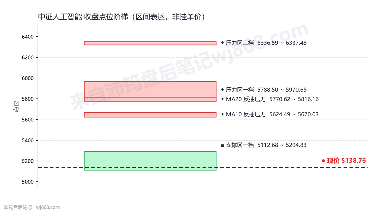 中证人工智能(930713) 2026年10月14日 点位阶梯图