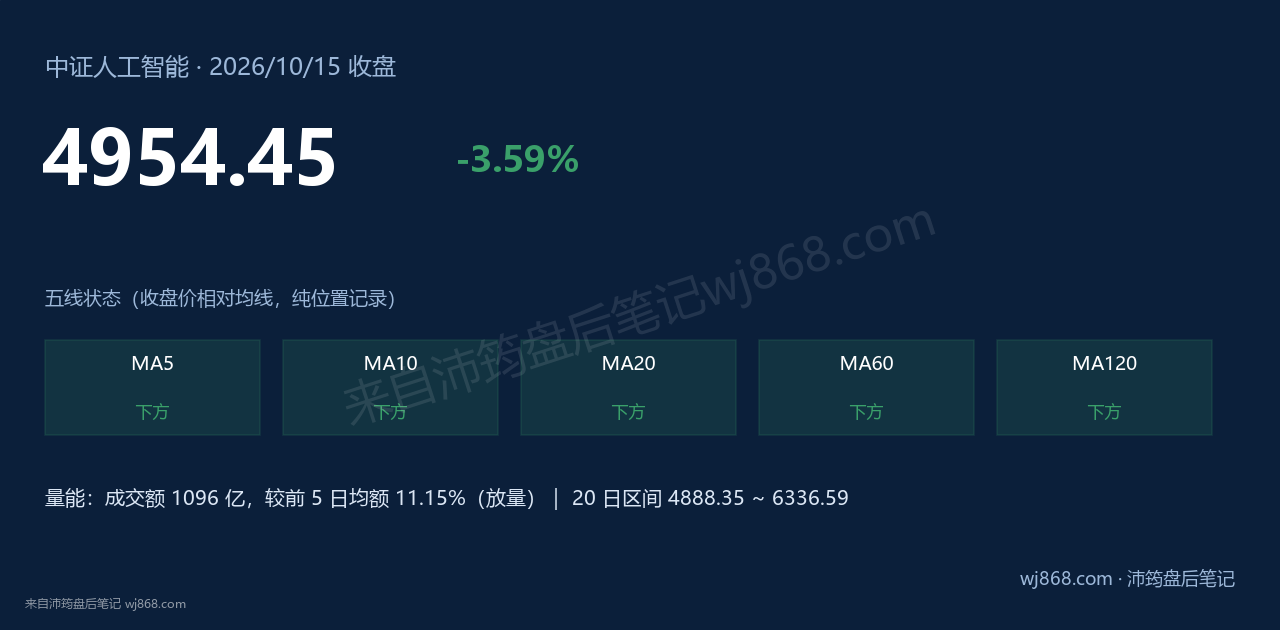 中证人工智能(930713) 2026年10月15日 收盘结论卡