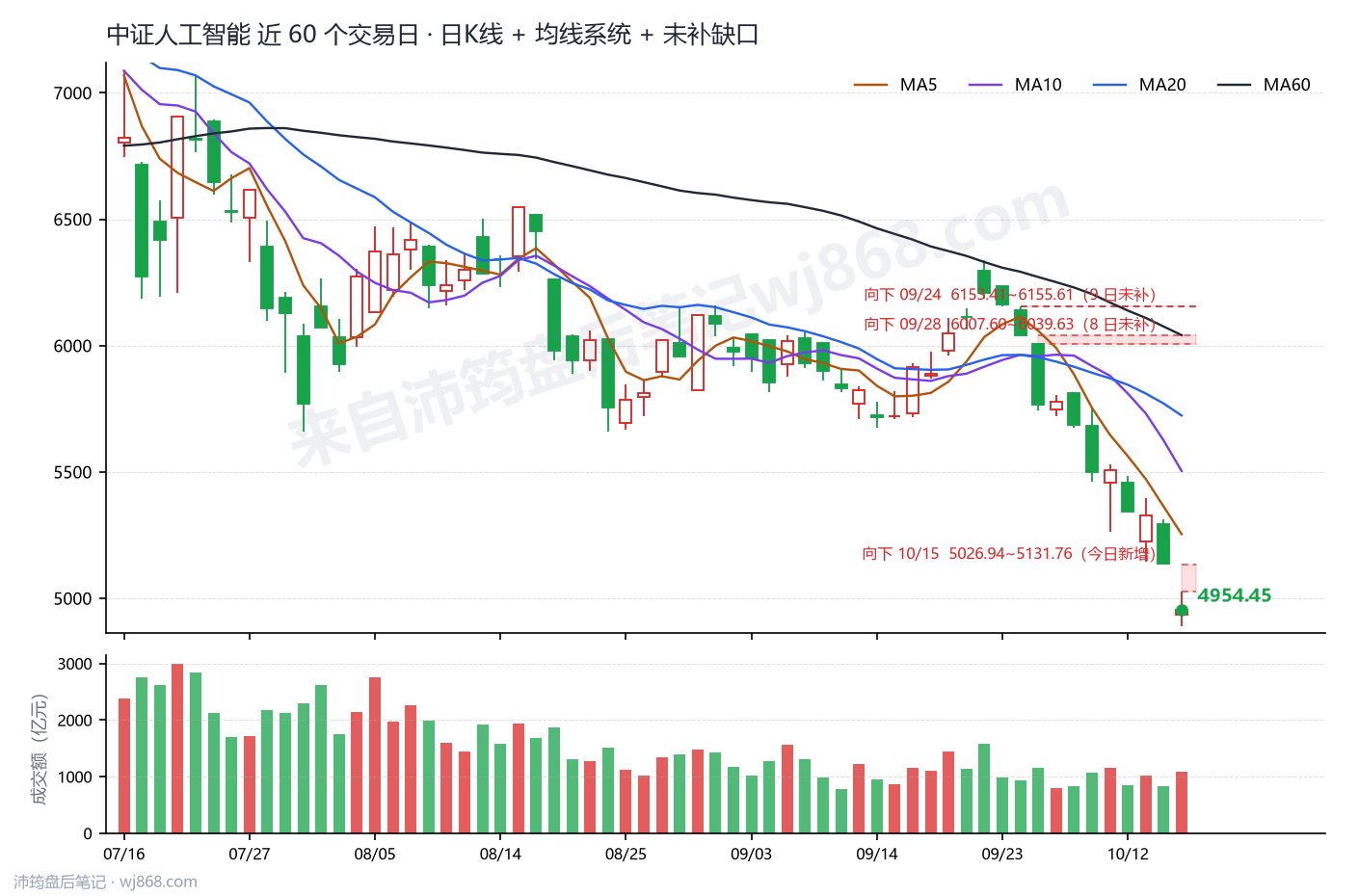 中证人工智能(930713) 2026年10月15日 收盘K线图