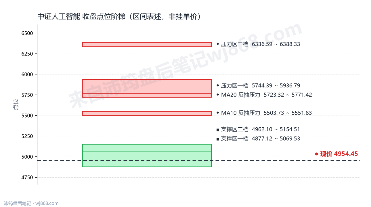 中证人工智能(930713) 2026年10月15日 点位阶梯图