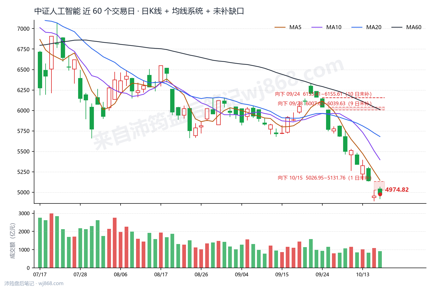 中证人工智能(930713) 2026年10月16日 收盘K线图
