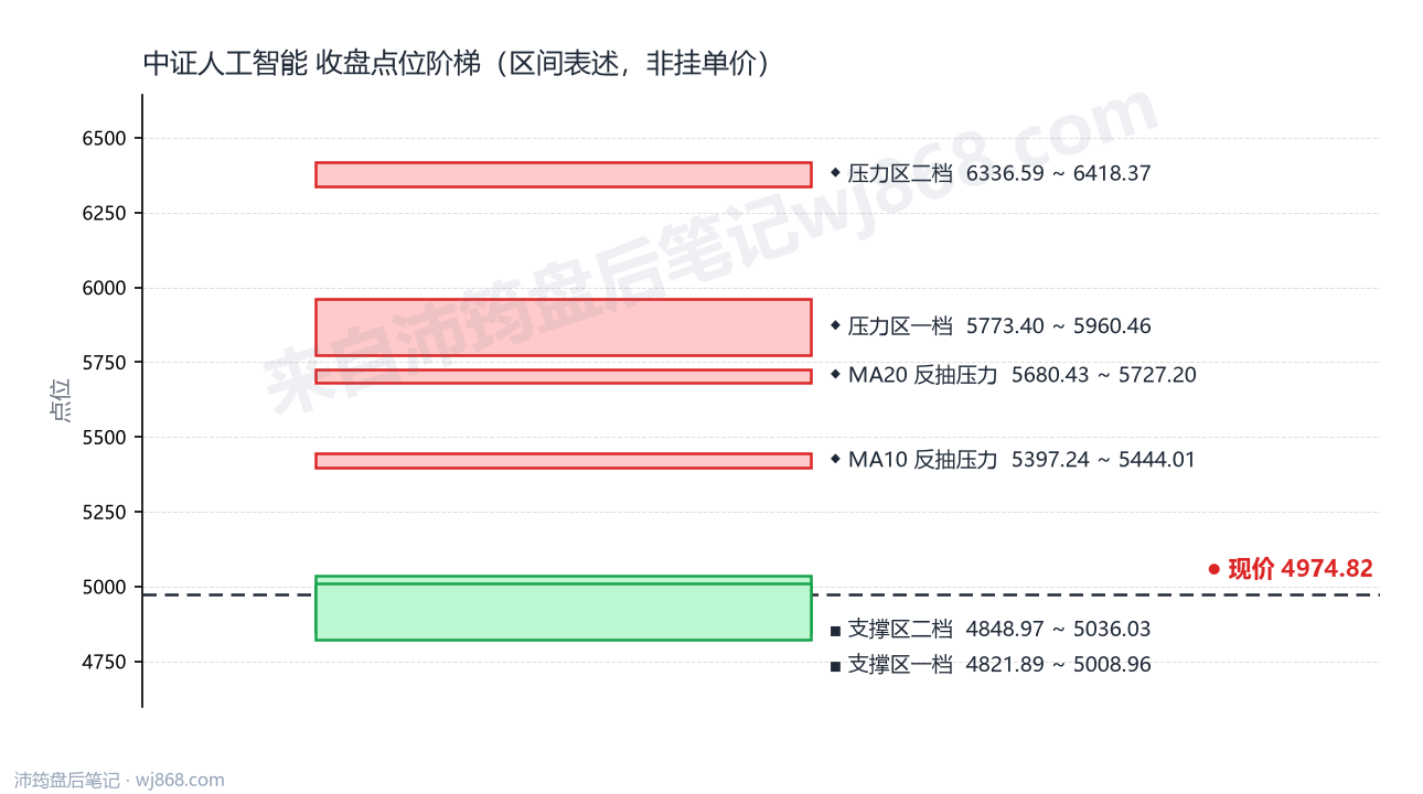 中证人工智能(930713) 2026年10月16日 点位阶梯图