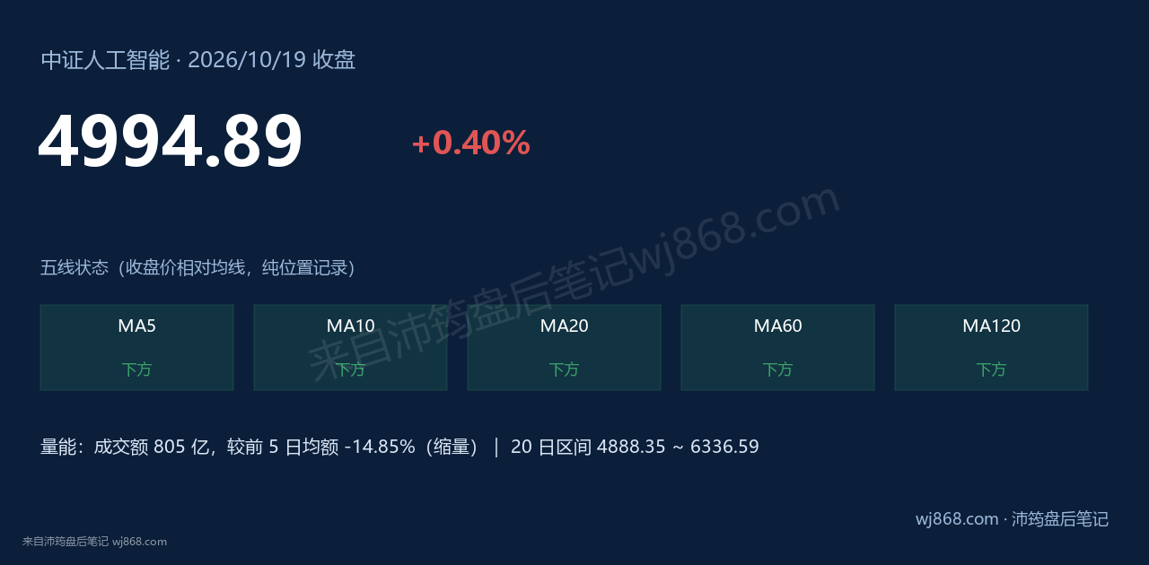 中证人工智能(930713) 2026年10月19日 收盘结论卡