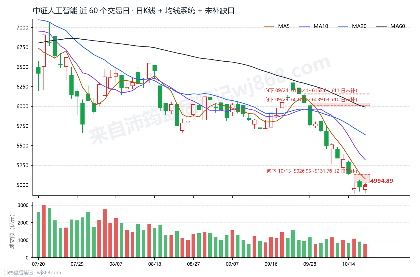 中证人工智能(930713) 2026年10月19日 收盘K线图