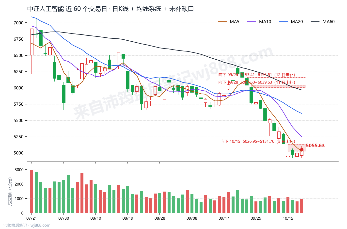 中证人工智能(930713) 2026年10月20日 收盘K线图