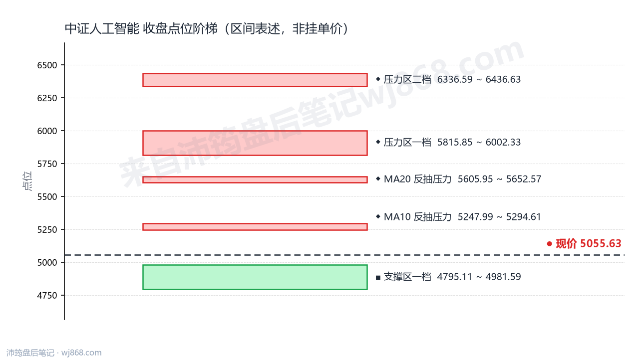 中证人工智能(930713) 2026年10月20日 点位阶梯图
