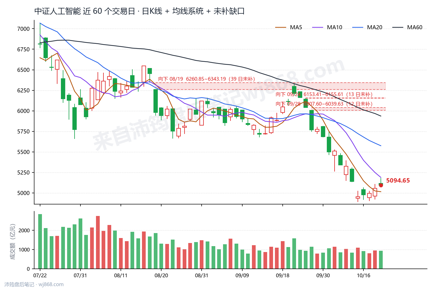 中证人工智能(930713) 2026年10月21日 收盘K线图