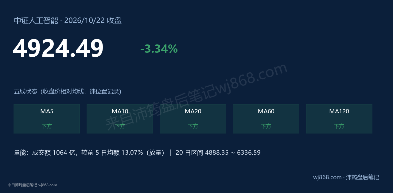 中证人工智能(930713) 2026年10月22日 收盘结论卡