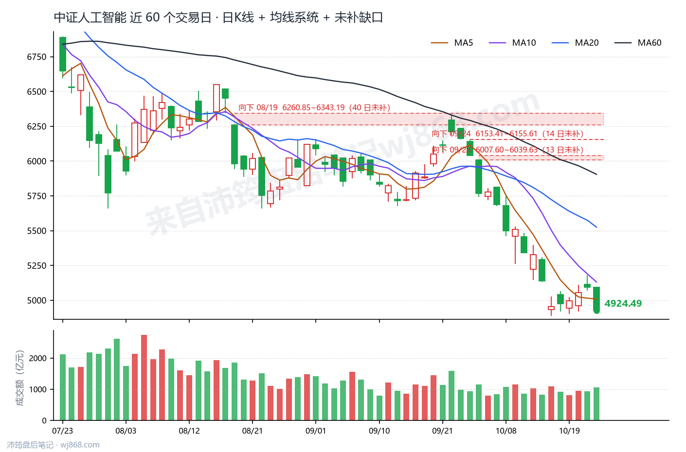 中证人工智能(930713) 2026年10月22日 收盘K线图