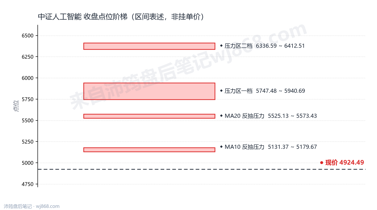 中证人工智能(930713) 2026年10月22日 点位阶梯图