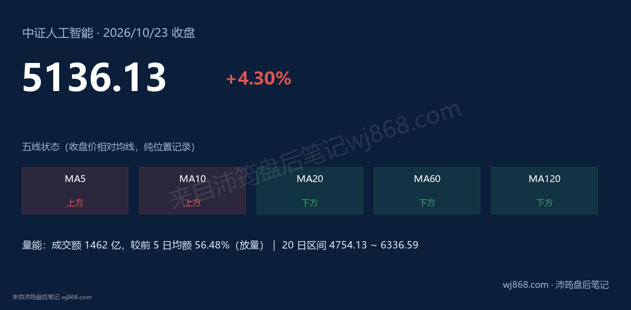 中证人工智能(930713) 2026年10月23日 收盘结论卡