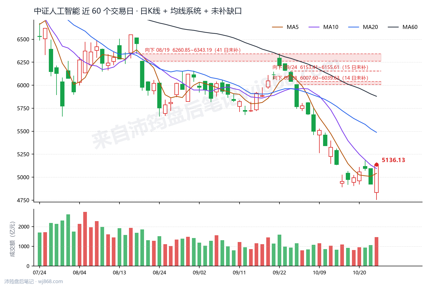 中证人工智能(930713) 2026年10月23日 收盘K线图